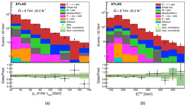 FIG. 2. The distribution of the (a) p T of the τ had having highest transverse momentum in the event and (b) the missing transverse