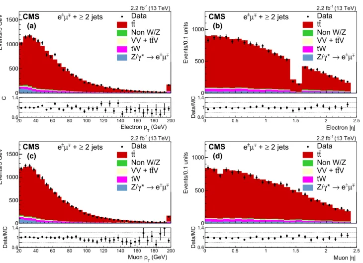 Fig. 2 The distributions of a pT and b |η| of the electron, and c p T and d |η| of the muon after the selection of jets and before the b jet requirement