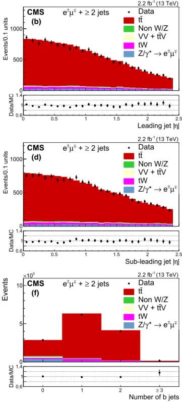 Fig. 3 The distributions of a pT and b |η| for the leading jet, c p T and d |η| for the sub-leading jet, e H T, and f b jet multiplicity after the jets selection and before the b jet requirement