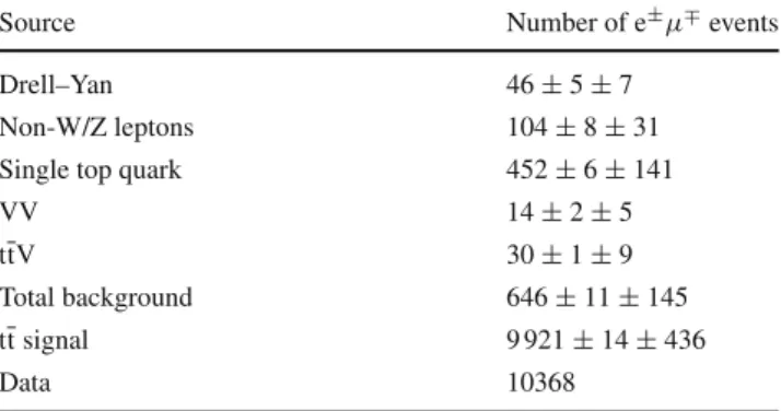 Table 1 Summary of the individual contributions to the uncertainty in the σ tt measurement