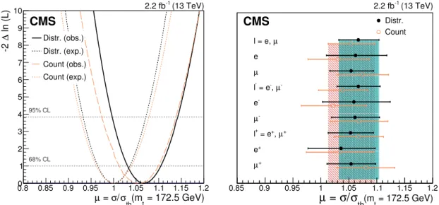 Figure 3. (Left) The observed (solid curve) and expected (dashed curve) variation of the likelihood as a function of the signal strength µ for the distribution-based analysis