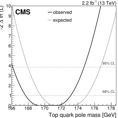 Figure 5. Dependence of the likelihood on the top quark pole mass (solid curve). The expected dependence from the simulation, using the a priori set of nuisance parameters with their expected values at m t = 172.5 GeV, is shown for comparison as the dotted