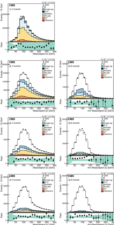 Figure 2. Distributions in the observables used to fit the data with the contributions from all leptons and charges combined
