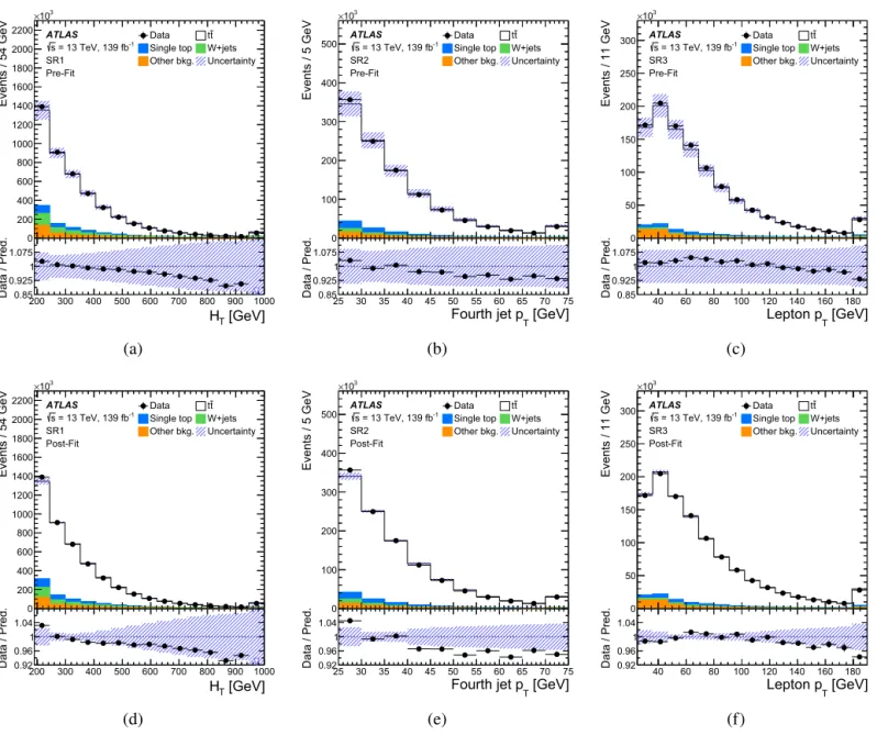 Fig. 2. Pre-ﬁt (top) and post-ﬁt (bottom) distributions of the scalar sum of jet transverse momenta in the event (H T ) in SR1 (left), the fourth largest jet  p T in SR2 (middle) and the lepton  p T in SR3 (right) for the ﬁducial cross-section measurement