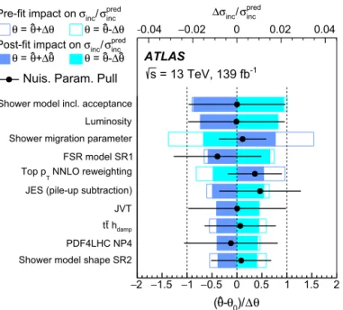 Fig. 3. Ranking plot showing the effect of the ten most important systematic un- un-certainties on the measured cross-section, normalised to the predicted value, in the inclusive ﬁt to data