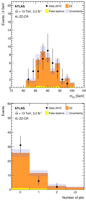 Fig. 5 (Top left) Leading lepton p T , (top right) m Z 2 , (bottom left) miss- miss-ing transverse momentum and (bottom right) jet multiplicity  distribu-tions in the 4 -ZZ-CR control region