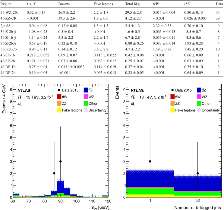 Table 4 Expected event yields for signal and backgrounds, and the