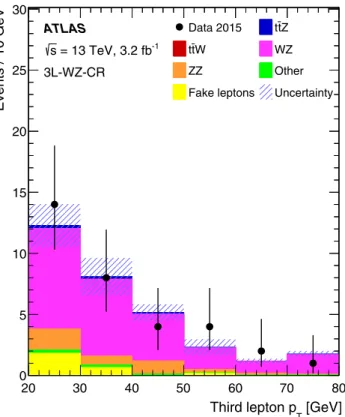 Fig. 2 Distributions of (left) the number of electrons and (right) the
