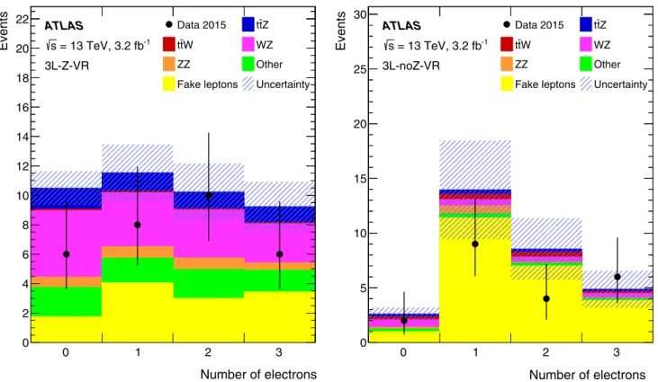 Fig. 3 Distributions of the number of electrons in the (left) 3 -Z-VR and (right) 3-noZ-VR validation regions, shown before the fit