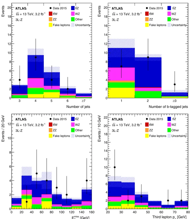 Fig. 4 Distributions of (top left) the number of jets, (top right) the num-