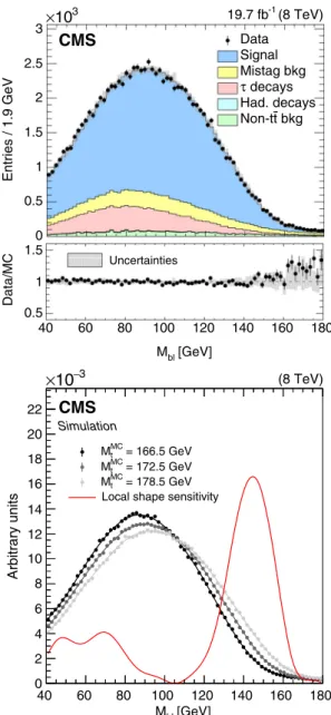 FIG. 1. (Upper) The M bl distribution in data and simulation