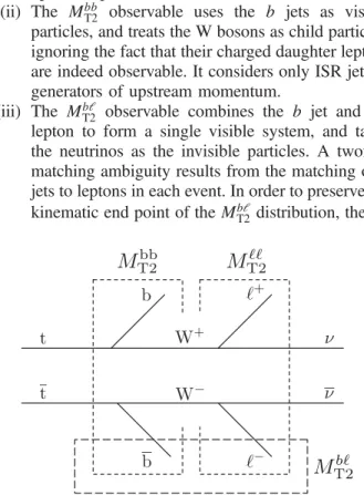 FIG. 2. The M T2 subsystems in the dileptonic t¯t event topology.