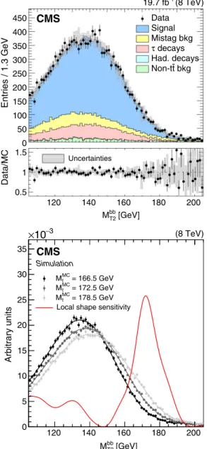 FIG. 3. Following the conventions of Fig. 1 , shown are the (upper) M bb