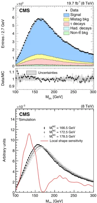 FIG. 4. Following the conventions of Fig. 1 , shown are the (upper) MAOS M blν distribution in data and simulation with