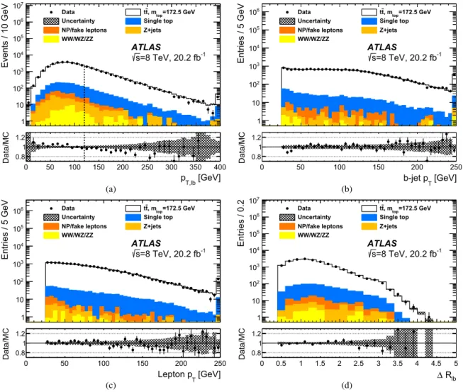 Fig. 1. Kinematic distributions obtained from the objects assigned to the two lepton–b-jet pairs for (a) the pre-selection, or (b)–(d) the ﬁnal selection