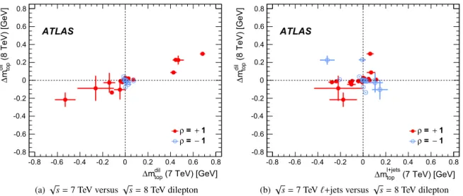 Fig. 3. The pairwise differences in m top when simultaneously varying both analyses for a systematic uncertainty