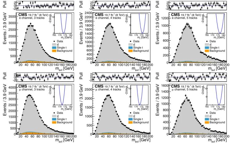 FIG. 7. Template fits to the observed m svl distributions for the semileptonic channels ( e and μ from top to bottom row), and for exactly