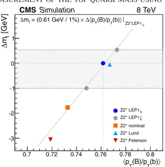 FIG. 9. Impact of the average b quark fragmentation, hp T ðBÞ=p T ðbÞi, on the extracted m t value, for various different