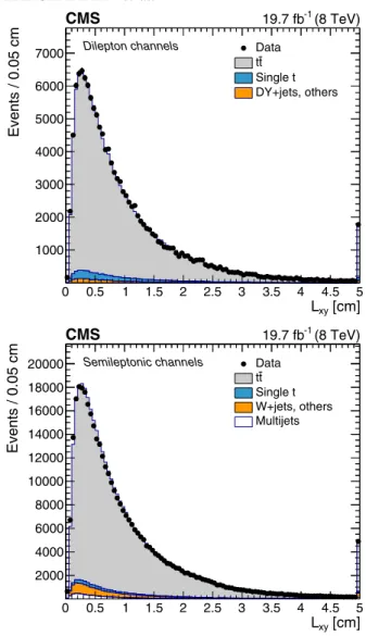 FIG. 1. Distributions of the transverse decay length of secon- secon-dary vertices with respect to the primary vertex in dilepton (top) and semileptonic channels (bottom)