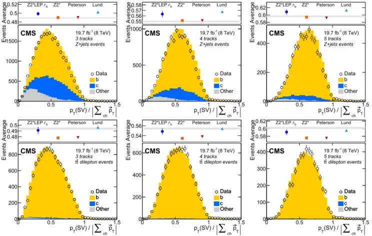 FIG. 2. Distributions of the ratio of the transverse momentum of secondary vertices to the charged component of the jet with three, four, and five tracks (from left to right) in Z þ jets dilepton (top) and t¯t dilepton events (bottom), compared to the expe