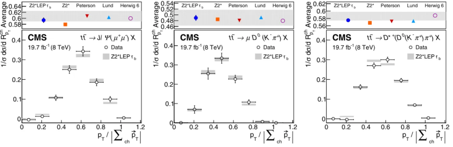 FIG. 4. Distribution of the relative transverse momentum of J=ψ (left), D 0 (middle), and D  ð2010Þ þ (right) meson candidates with respect to the charged components of the jet in t¯t events for the data and the nominal Z2  LEP r b fragmentation function