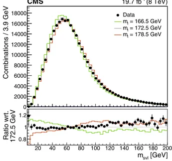 Figure 5 shows the observed m svl distribution for a