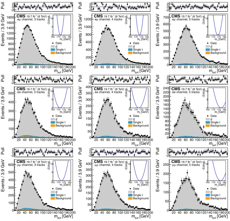 FIG. 6. Template fits to the observed m svl distributions for the three dilepton channels ( eμ, ee, μμ from top to bottom row), and for