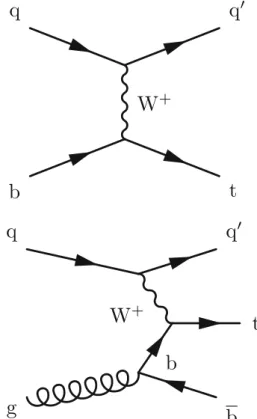 Fig. 1 Feynman diagrams representing the dominant single top quark production mechanisms in the t channel