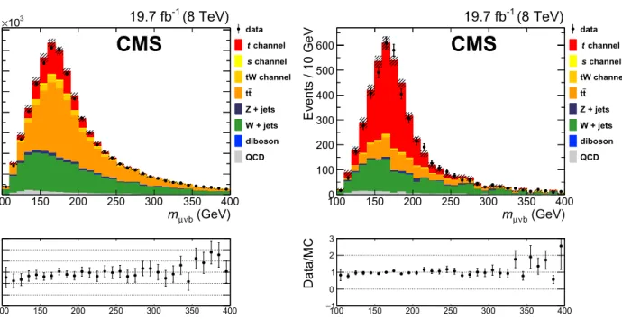 Fig. 3 Reconstructed μνb invariant mass distribution for data (points