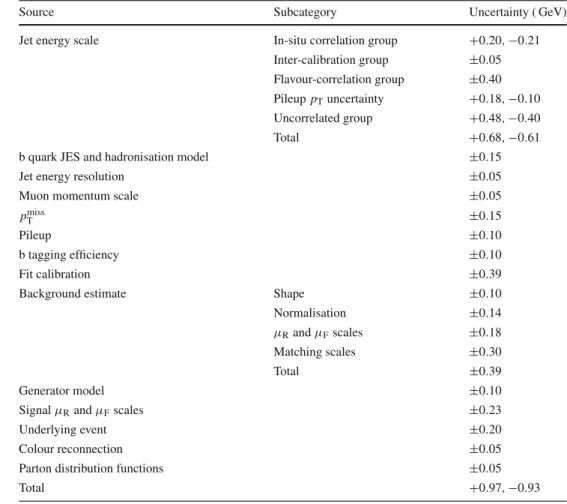 Table 1 Systematic uncertainties in the top quark mass