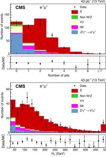 FIG. 1. The distributions in (top) the jet multiplicity, and (bottom) H T in events passing the dilepton criteria