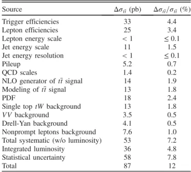 Table I summarizes the magnitude of the statistical and systematic uncertainties from different sources contributing to the t¯t production cross section