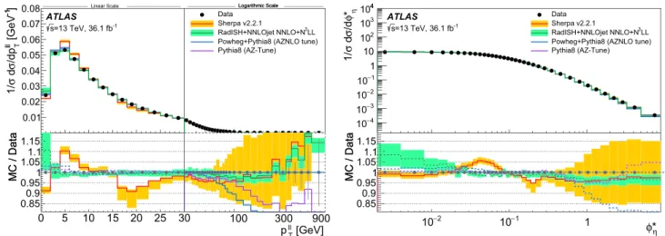 Fig. 6 Comparison of the normalized p  T distribution in the range