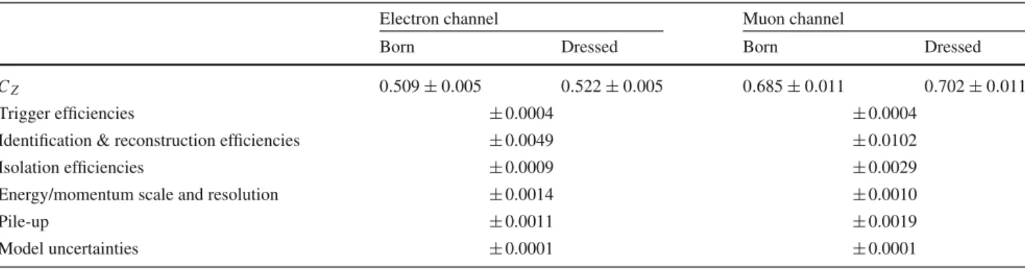 Table 2 Overview of the detector efficiency correction factors, C Z , for the electron and muon channels and their systematic uncertainty contributions