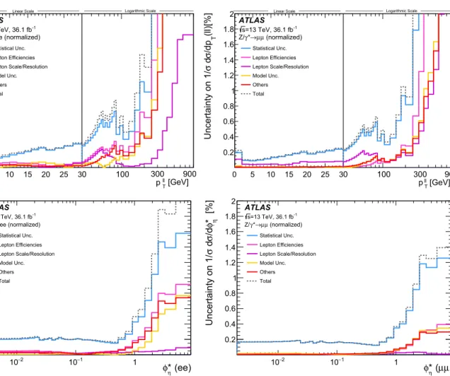 Fig. 3 The systematic uncertainties for the electron channel measure-