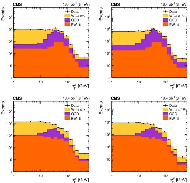Figure 2. Signal and background yields after fitting the data for W + → e + ν (upper left), W − →