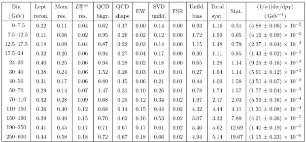 Table 3. The W boson normalized differential cross sections for the muon channel in bins of p W