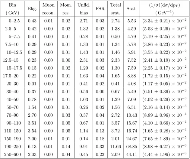 Table 4. The Z boson normalized differential cross sections for the muon channel in bins of p Z