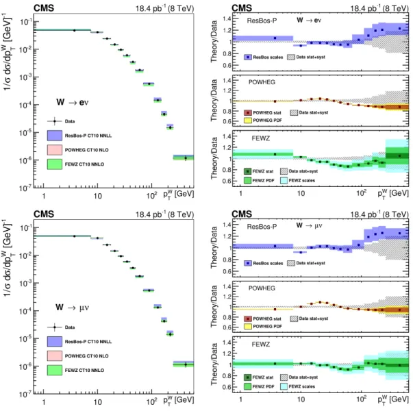 Figure 4. Normalized differential cross sections for charge independent W boson production at the lepton pre-FSR level as a function of p W T for electron (upper) and muon (lower) decay channels