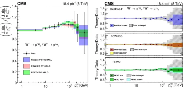 Figure 6. The normalized p T differential cross section ratio of W − to W + for muon channel