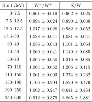 Figure 8. Comparison of the shapes of the differential p Z T distributions in the muon channel at centre-of-mass energies of 7 and 8 TeV compared with the predictions from powheg for p Z