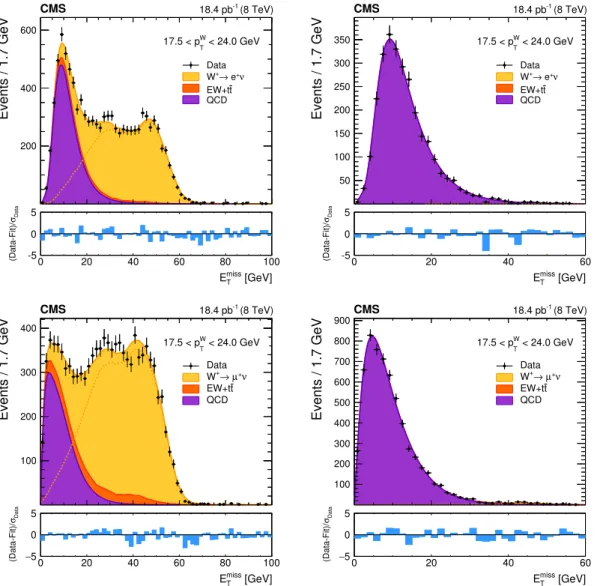 Figure 1. The E T miss distributions for the selected W + → e + ν (upper) and W + → µ + ν (lower)
