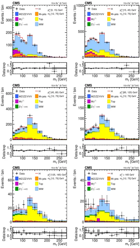 Figure 2. Distributions of the m T variable in each of the six p H T bins. Background normalizations