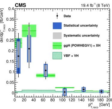 Figure 3. Differential Higgs boson production cross section as a function of the reconstructed p H T , before applying the unfolding procedure