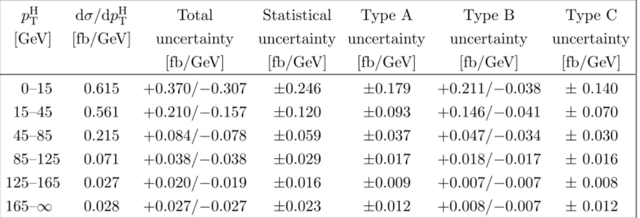 Figure 6 shows the correlation matrix for the six bins of the differential spectrum. The