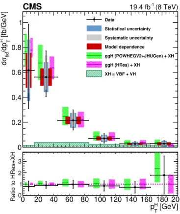 Figure 5. Higgs boson production cross section as a function of p H T , after applying the unfolding procedure
