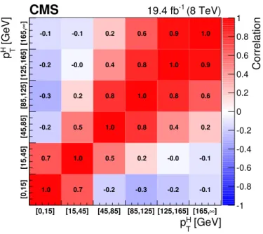 Figure 6. Correlation matrix among the p H