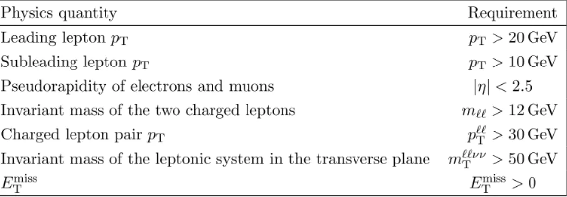 Table 1. Summary of requirements used in the definition of the fiducial phase space. The leptons are defined at the Born-level.