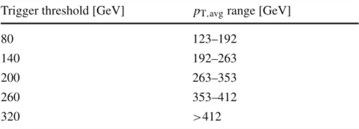 Table 1 List of single-jet trigger thresholds used in the analysis Trigger threshold [GeV] p T ,avg range [GeV]