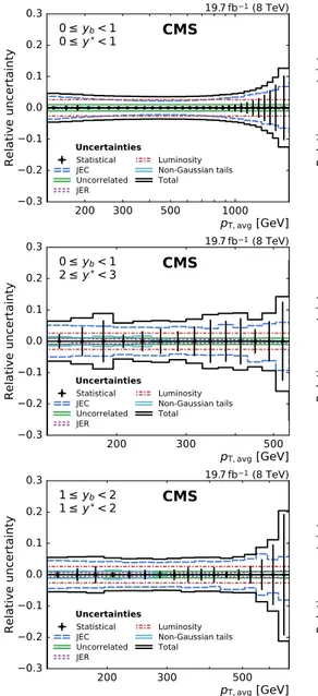 Fig. 3 Overview of all experimental uncertainties affecting the cross section measurement in six bins of y b and y ∗ 